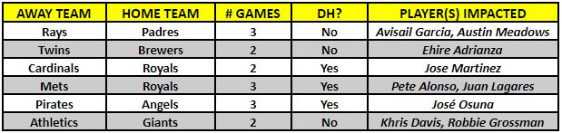A table of MLB interleague games for the week of August 12th to the 18th, 2019 | MLB Weekly Preview