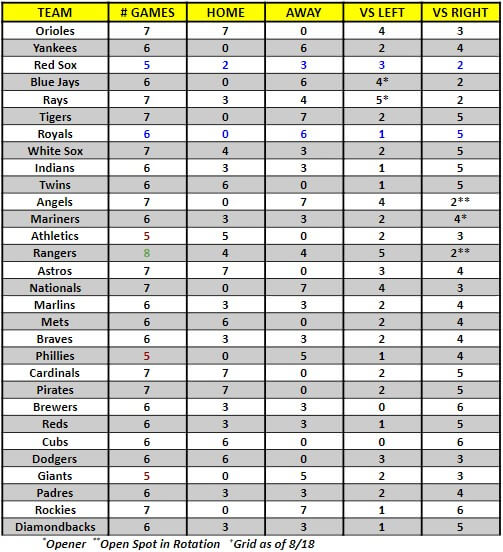 MLB Game Breakdown Grid for the week of August 19th to the 25th, 2019 | MLB Weekly Preview