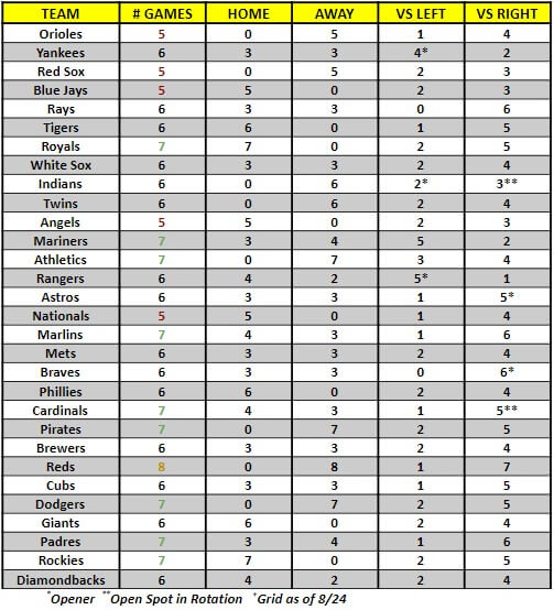 MLB Game Breakdown Grid for the week of August 26th to September 1st, 2019 | MLB Weekly Preview