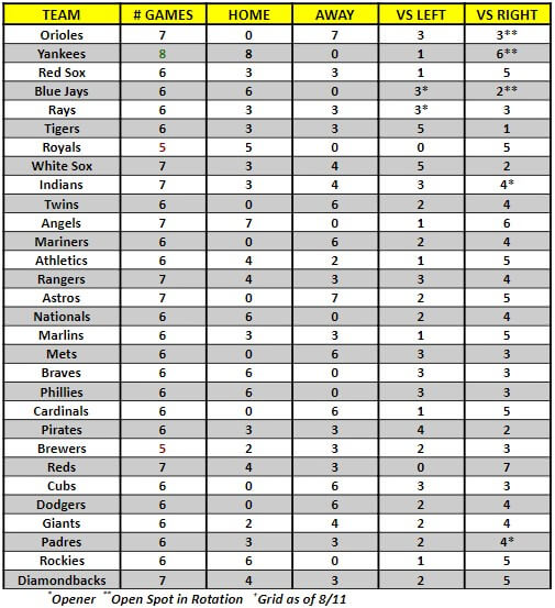 MLB Game Breakdown Grid for the week of August 12th to the 18th, 2019 | MLB Weekly Preview