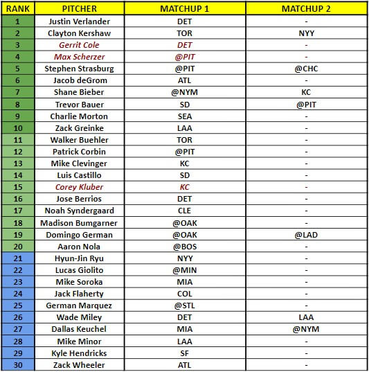 Starting Pitcher Rankings 1 | MLB Weekly Preview
