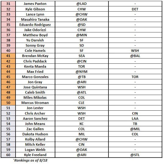 Starting Pitcher Rankings 2 | MLB Weekly Preview