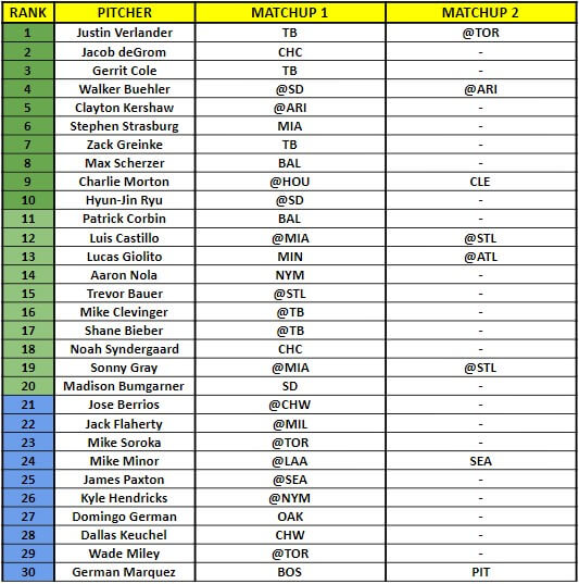 Starting Pitcher Rankings 1 | MLB Weekly Preview