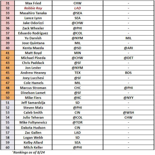 Starting Pitcher Rankings 2 | MLB Weekly Preview