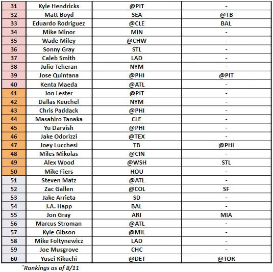 Starting Pitcher Rankings 2 | MLB Weekly Preview