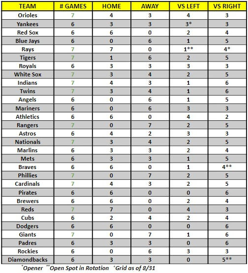MLB Game Breakdown Grid for the week of September 2nd - 8th, 2019 | MLB Weekly Preview