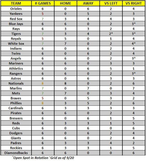 MLB Game Breakdown Grid for the week of September 23rd - 29th, 2019 | MLB Weekly Preview