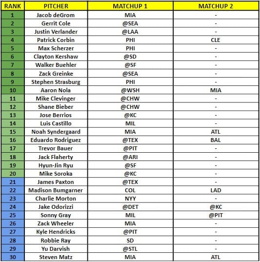Starting Pitcher Rankings 1 | MLB Weekly Preview