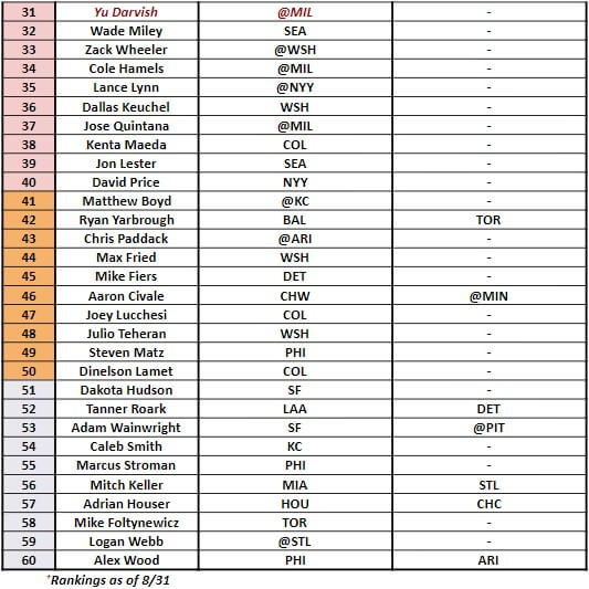 Starting Pitcher Rankings 2 | MLB Weekly Preview