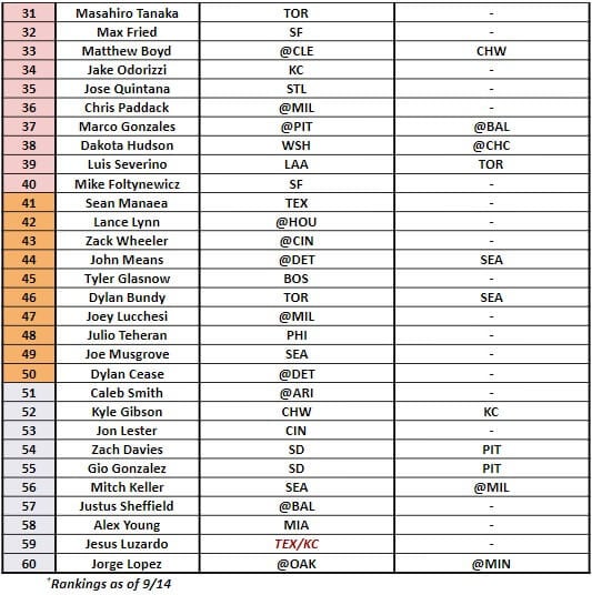 Starting Pitcher Rankings 2 | MLB Weekly Preview