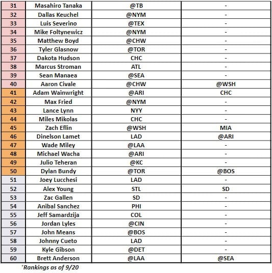 Starting Pitcher Rankings 2 | MLB Weekly Preview