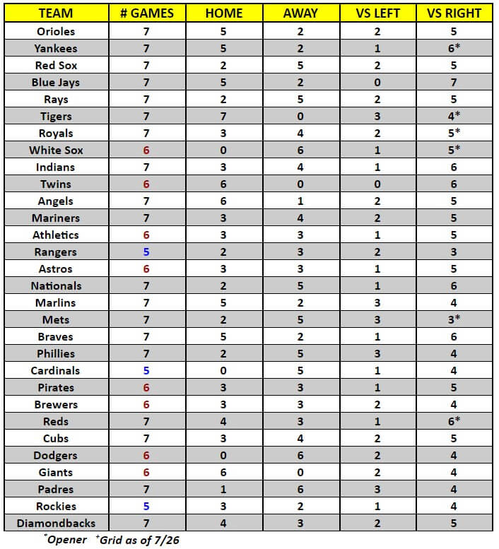 MLB Game Breakdown Grid for the week of July 27 – August 2, 2020 | MLB Weekly Preview
