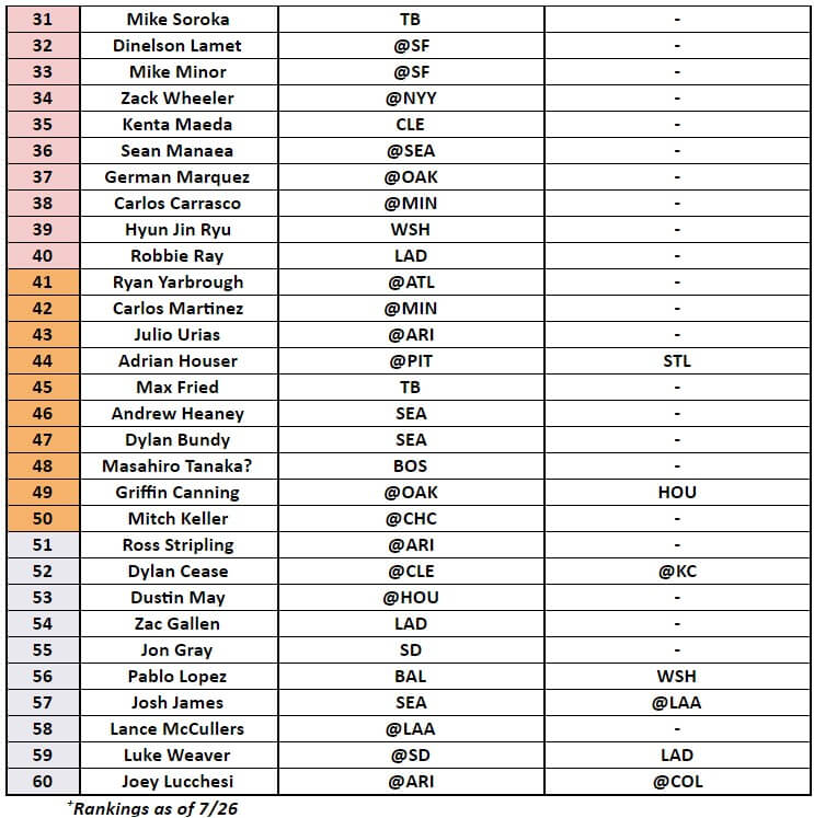 Starting Pitcher Rankings 2 | MLB Weekly Preview
