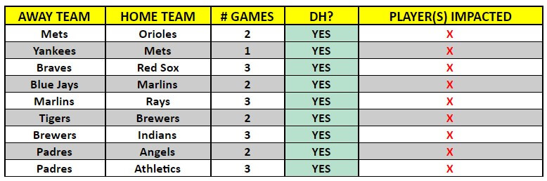 A table of MLB interleague games for the week of August 31 – September 6, 2020 | MLB Weekly Preview