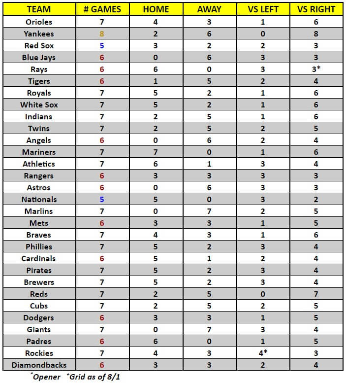 MLB Game Breakdown Grid for the week of August 3 – 9, 2020 | MLB Weekly Preview