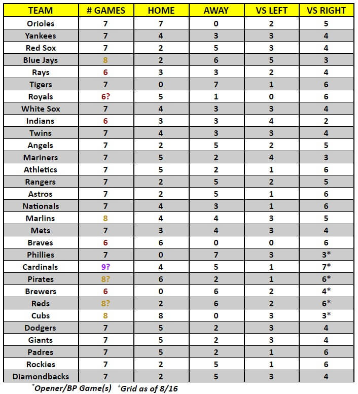 MLB Game Breakdown Grid for the week of August 17 – 23, 2020 | MLB Weekly Preview