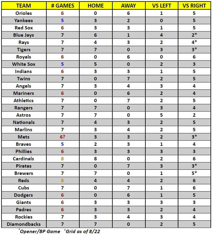 MLB Game Breakdown Grid for the week of August 24 – 30, 2020 | MLB Weekly Preview