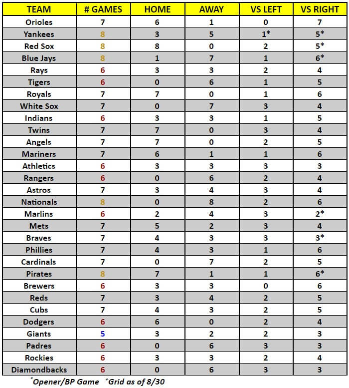 MLB Game Breakdown Grid for the week of August 31 – September 6, 2020 | MLB Weekly Preview
