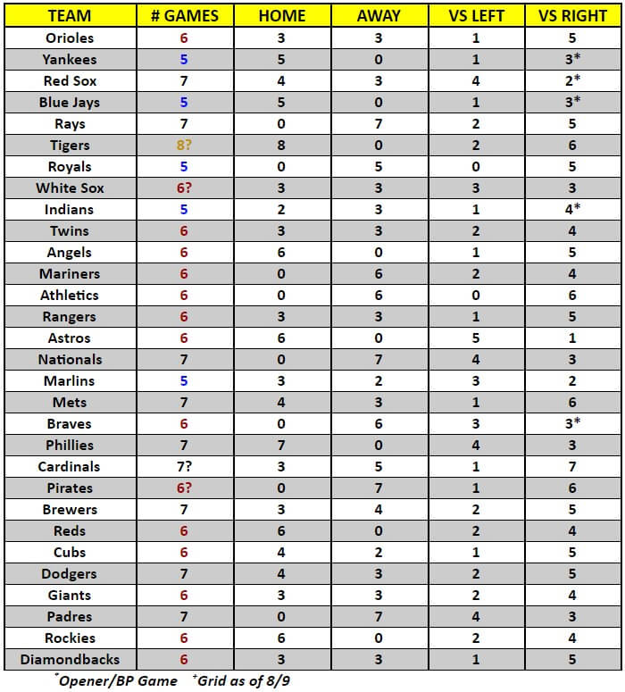 MLB Game Breakdown Grid for the week of August 10 – 16, 2020 | MLB Weekly Preview
