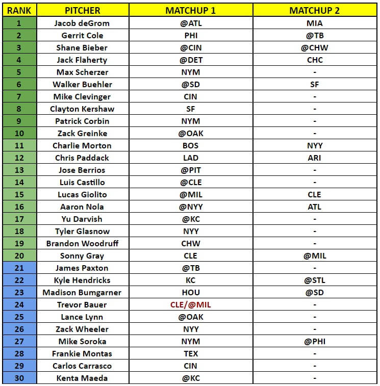Starting Pitcher Rankings 1 | MLB Weekly Preview