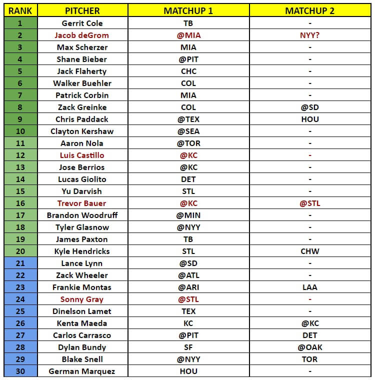 Starting Pitcher Rankings 1 | MLB Weekly Preview