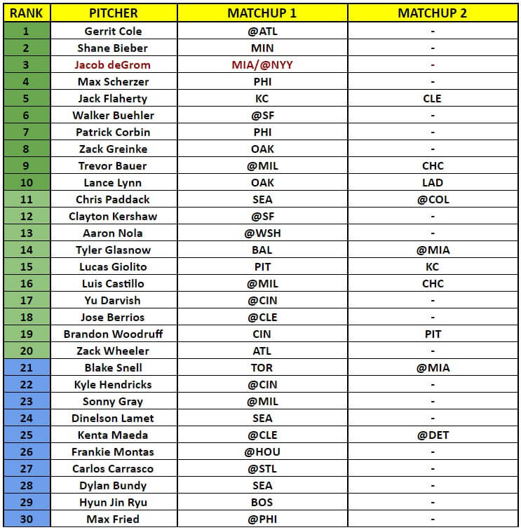Starting Pitcher Rankings 1 | MLB Weekly Preview