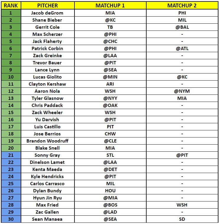 Starting Pitcher Rankings 1 | MLB Weekly Preview