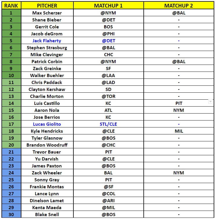 Starting Pitcher Rankings 1 | MLB Weekly Preview