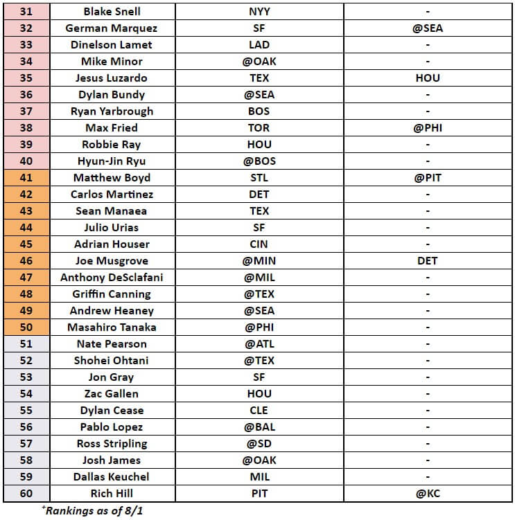 Starting Pitcher Rankings 2 | MLB Weekly Preview