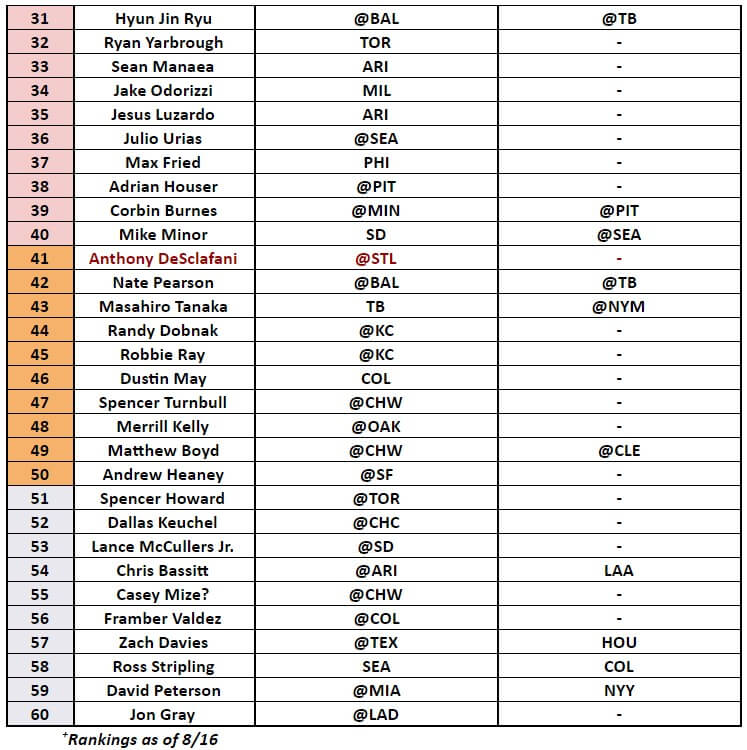 Starting Pitcher Rankings 2 | MLB Weekly Preview