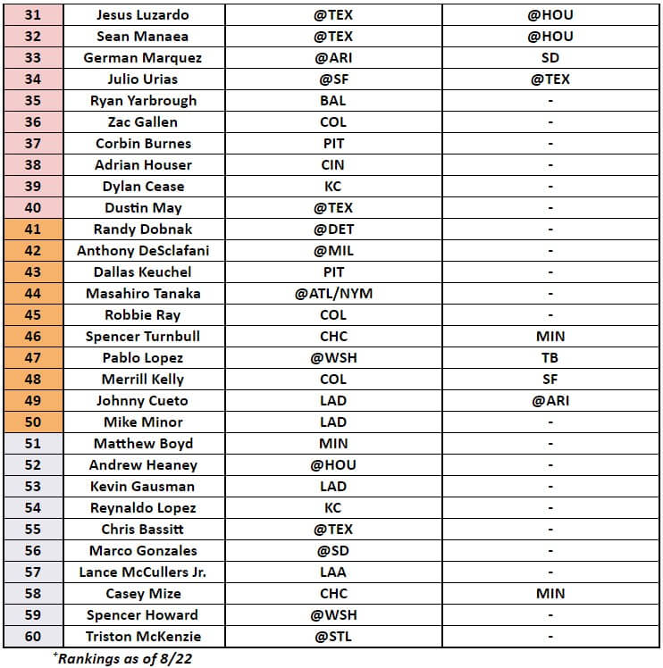 Starting Pitcher Rankings 2 | MLB Weekly Preview