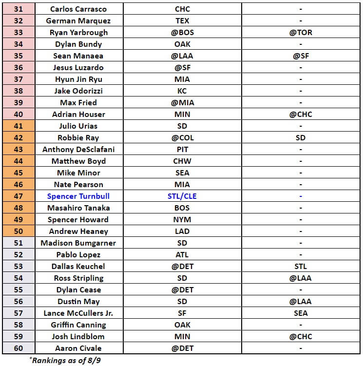 Starting Pitcher Rankings 2 | MLB Weekly Preview