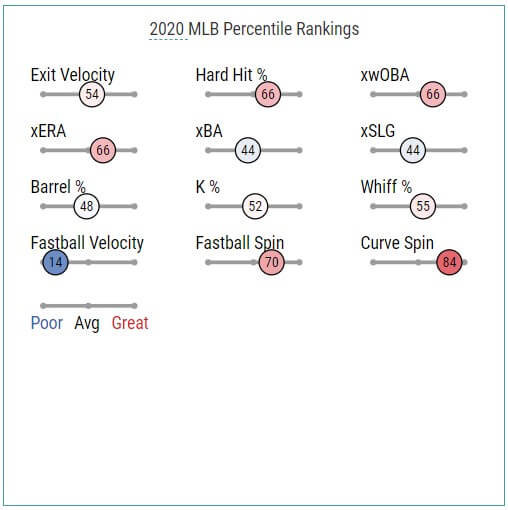 2020 MLB Percentile Rankings