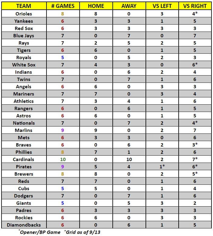 MLB Game Breakdown Grid for the week of September 14 – 20, 2020 | MLB Weekly Preview
