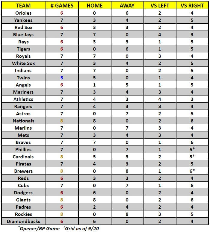 MLB Game Breakdown Grid for the week of September 21 – 27, 2020 | MLB Weekly Preview