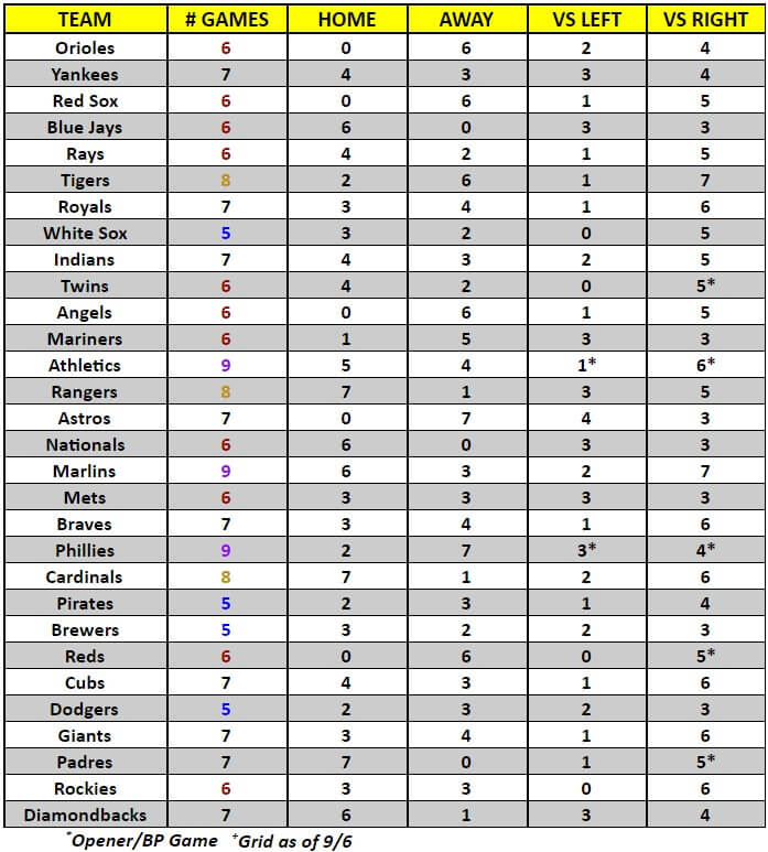MLB Game Breakdown Grid for the week of September 7 – 13, 2020 | MLB Weekly Preview