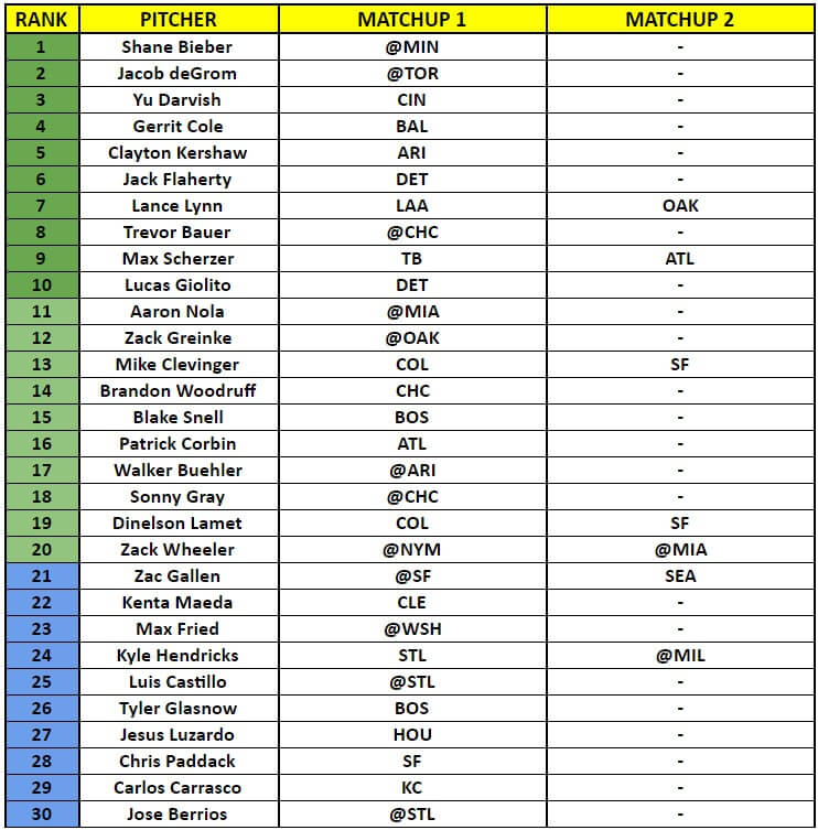Starting Pitcher Rankings 1 | MLB Weekly Preview