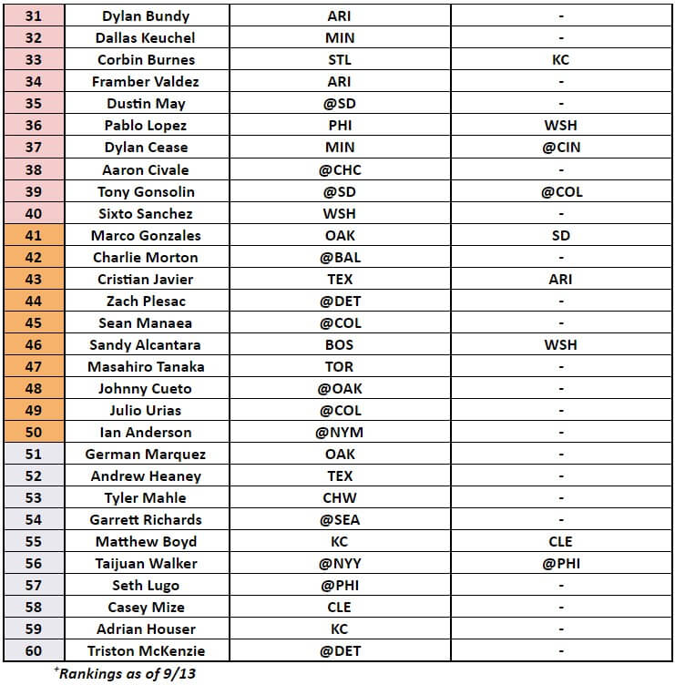 Starting Pitcher Rankings 2 | MLB Weekly Preview