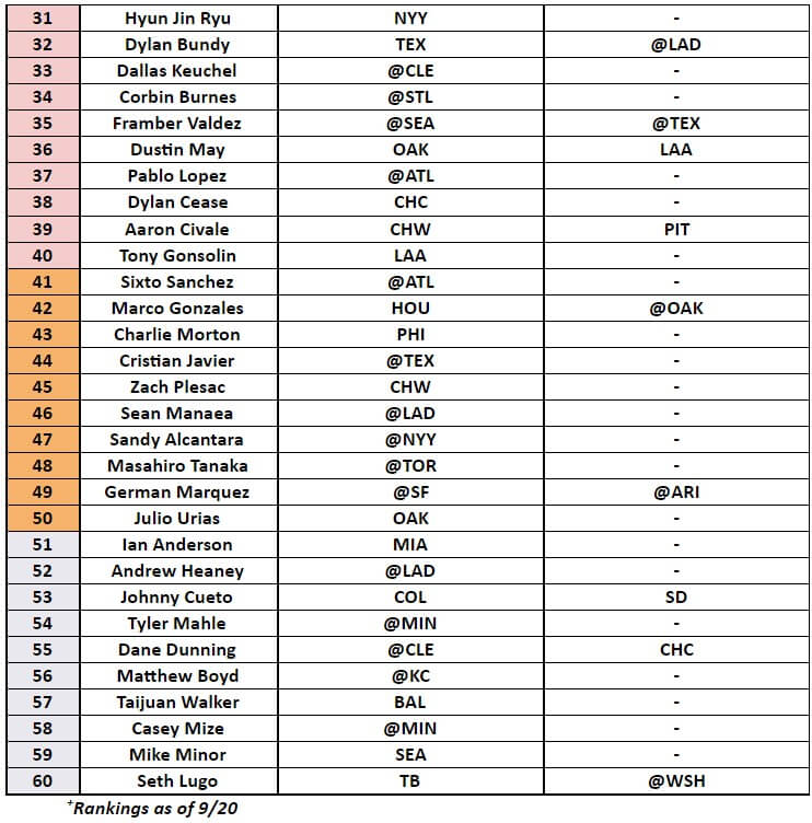 Starting Pitcher Rankings 2 | MLB Weekly Preview