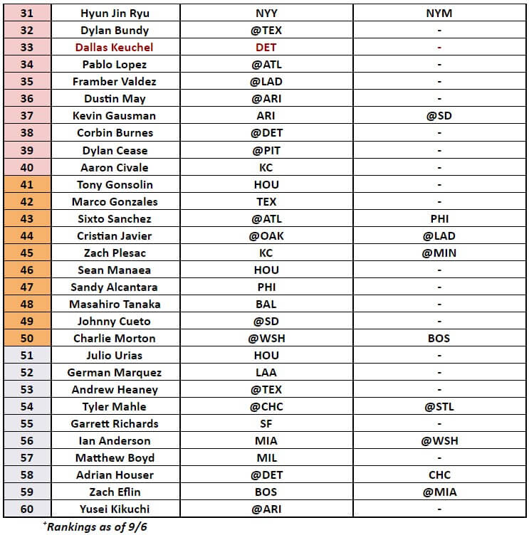 Starting Pitcher Rankings 2 | MLB Weekly Preview