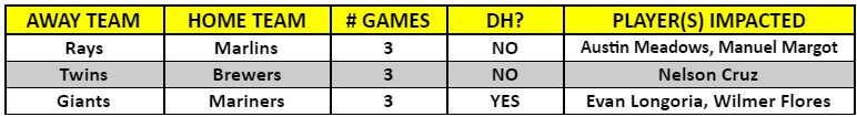 A table of MLB interleague games for the week of April 1 – 4, 2021 | MLB Weekly Preview