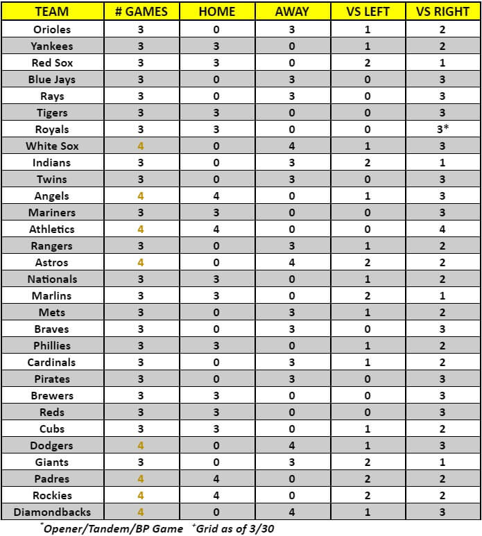 MLB Game Breakdown Grid for the week of April 1 – 4, 2021 | MLB Weekly Preview