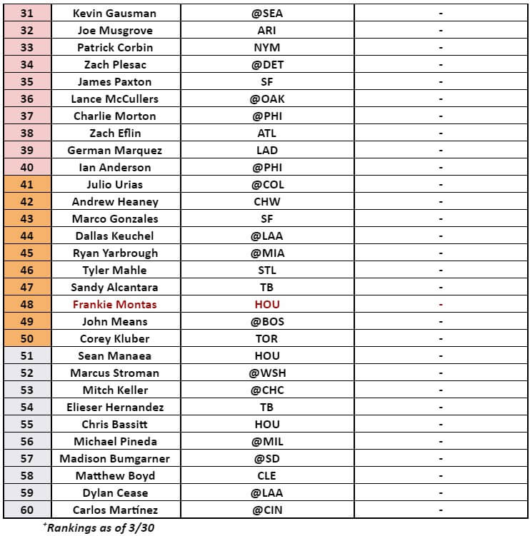 Starting Pitcher Rankings 2