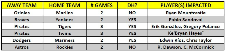 A table of MLB interleague games for the week of April 19 – 25, 2021 | MLB Weekly Preview