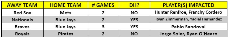 A table of MLB interleague games for the week of April 26 – May 2, 2021 | MLB Weekly Preview