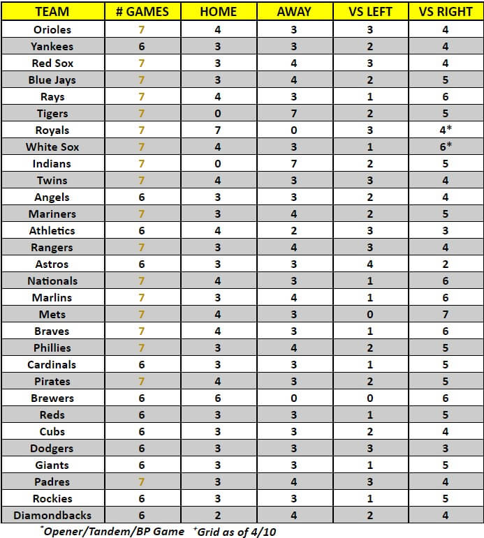 MLB Game Breakdown Grid for the week of April 12 - 18, 2021 | MLB Weekly Preview