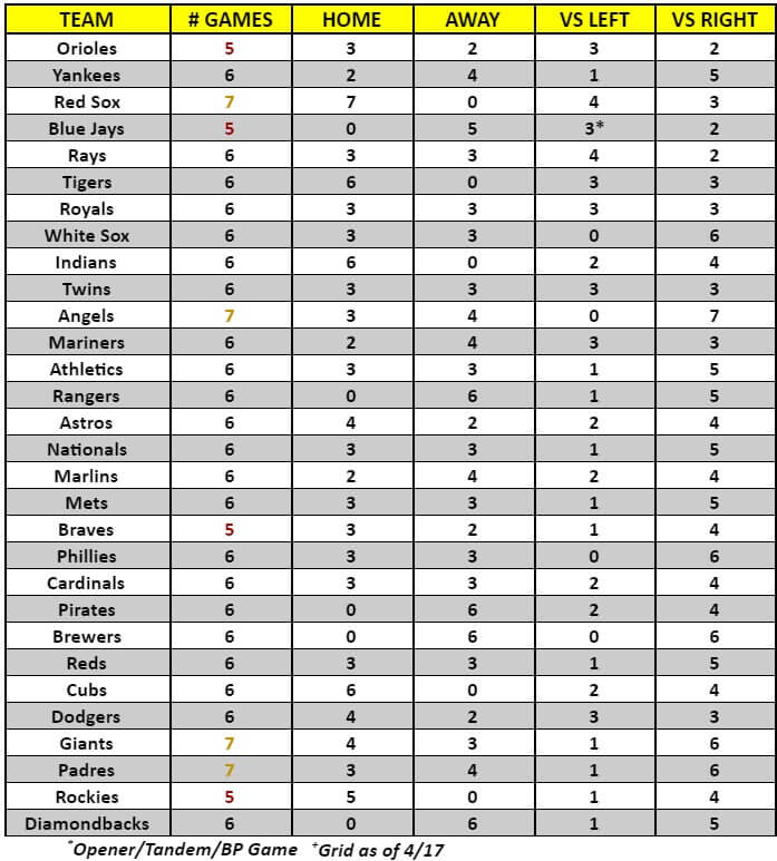 MLB Game Breakdown Grid for the week of April 19 – 25, 2021 | MLB Weekly Preview