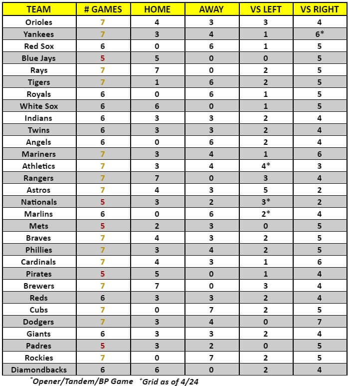 MLB Game Breakdown Grid for the week of April 26 – May 2, 2021 | MLB Weekly Preview