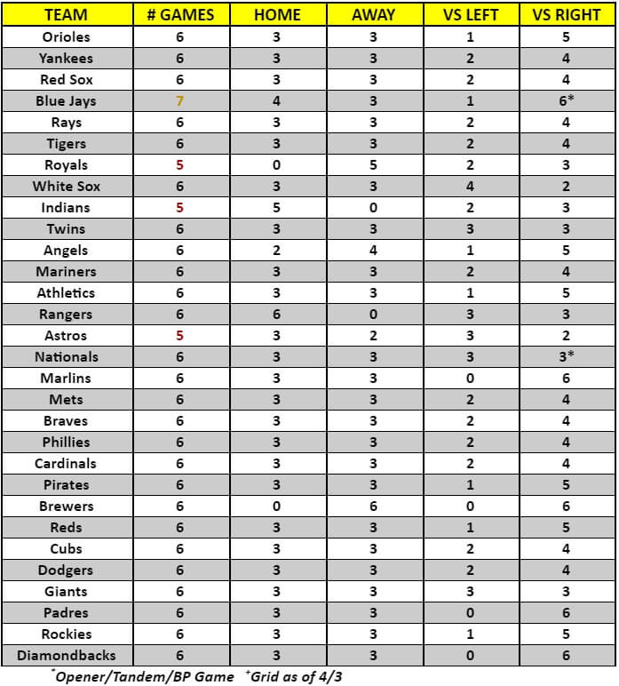 MLB Game Breakdown Grid for the week of April 5 – 11, 2021 | MLB Weekly Preview