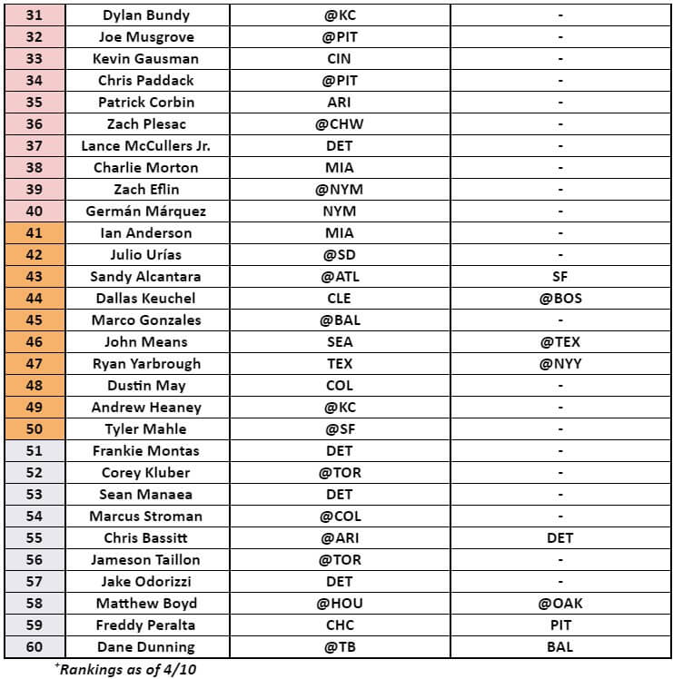 Starting Pitcher Rankings 2